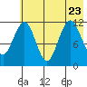 Big Bay tide chart for Sunday, July 23, 2023