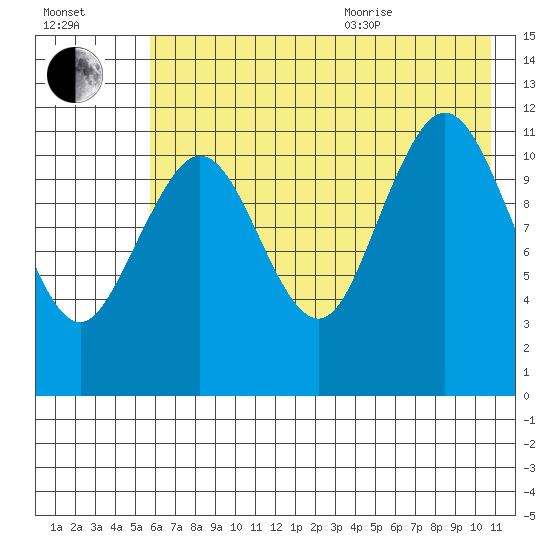 Big Bay tide chart for Tuesday, July 25, 2023