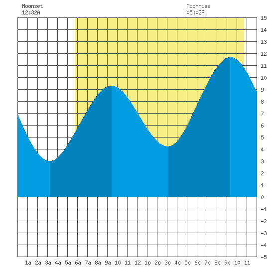 Big Bay tide chart for Wednesday, July 26, 2023