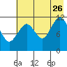 Big Bay tide chart for Wednesday, July 26, 2023