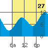 Big Bay tide chart for Thursday, July 27, 2023