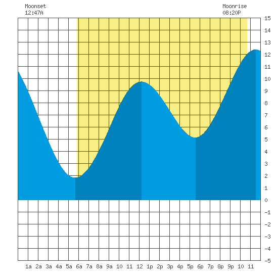 Big Bay tide chart for Friday, July 28, 2023
