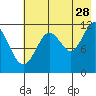 Big Bay tide chart for Friday, July 28, 2023