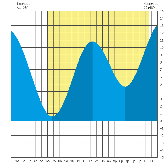 Big Bay tide chart for Saturday, July 29, 2023