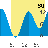 Big Bay tide chart for Sunday, July 30, 2023