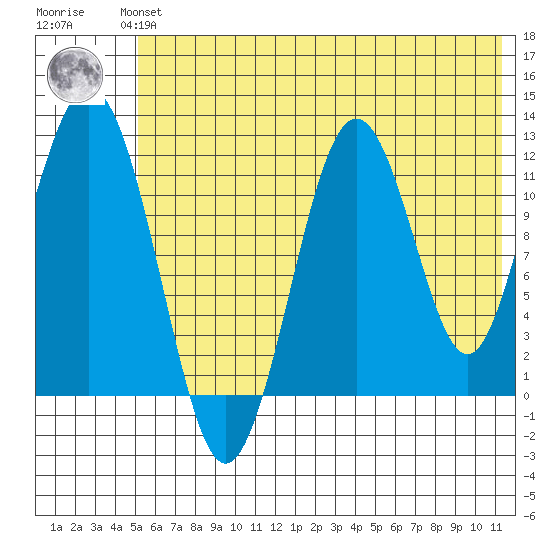 Big Bay tide chart for Monday, July 3, 2023