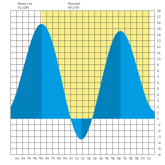 Big Bay tide chart for Thursday, July 6, 2023