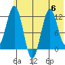 Big Bay tide chart for Thursday, July 6, 2023