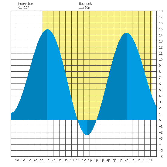 Big Bay tide chart for Friday, July 7, 2023