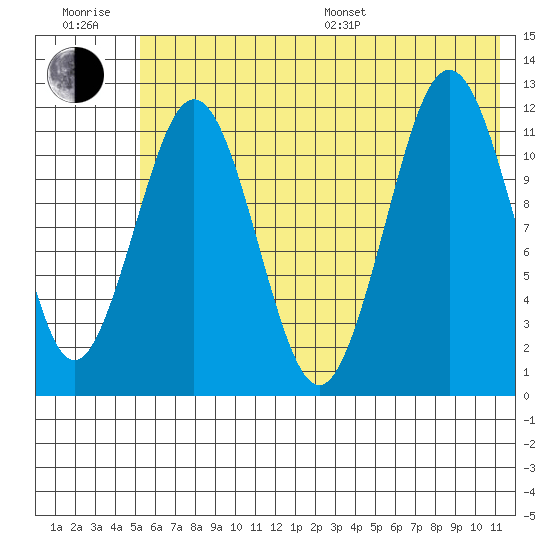 Big Bay tide chart for Sunday, July 9, 2023