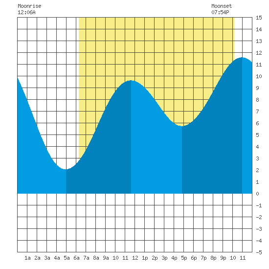 Big Bay tide chart for Thursday, August 10, 2023