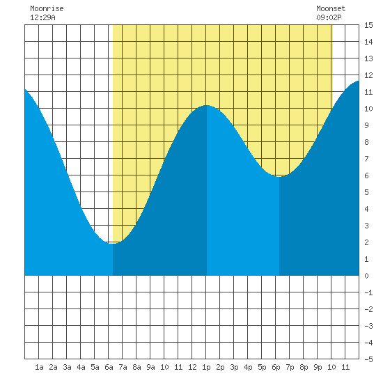 Big Bay tide chart for Friday, August 11, 2023