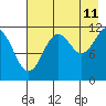 Big Bay tide chart for Friday, August 11, 2023