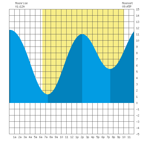 Big Bay tide chart for Saturday, August 12, 2023