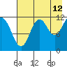Big Bay tide chart for Saturday, August 12, 2023