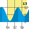 Big Bay tide chart for Sunday, August 13, 2023