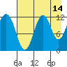 Big Bay tide chart for Monday, August 14, 2023