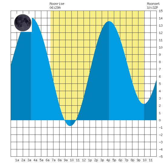Big Bay tide chart for Wednesday, August 16, 2023