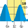Big Bay tide chart for Friday, August 18, 2023