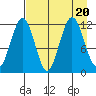 Big Bay tide chart for Sunday, August 20, 2023