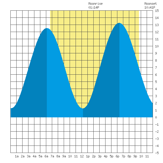 Big Bay tide chart for Monday, August 21, 2023