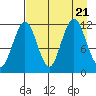 Big Bay tide chart for Monday, August 21, 2023