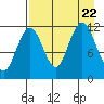 Big Bay tide chart for Tuesday, August 22, 2023
