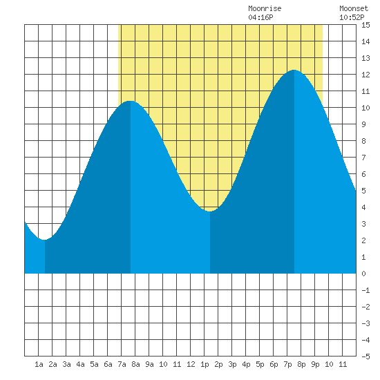 Big Bay tide chart for Wednesday, August 23, 2023