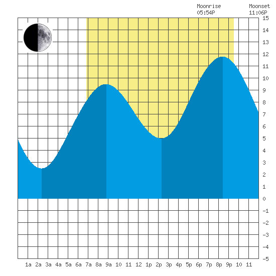 Big Bay tide chart for Thursday, August 24, 2023