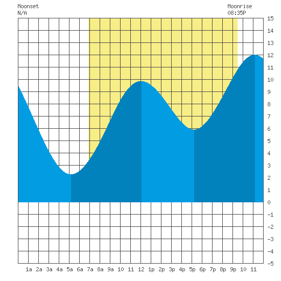 Big Bay tide chart for Saturday, August 26, 2023