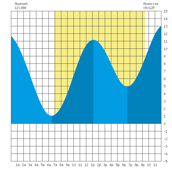 Big Bay tide chart for Sunday, August 27, 2023