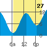 Big Bay tide chart for Sunday, August 27, 2023