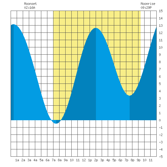 Big Bay tide chart for Monday, August 28, 2023