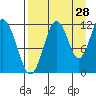 Big Bay tide chart for Monday, August 28, 2023