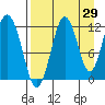 Big Bay tide chart for Tuesday, August 29, 2023