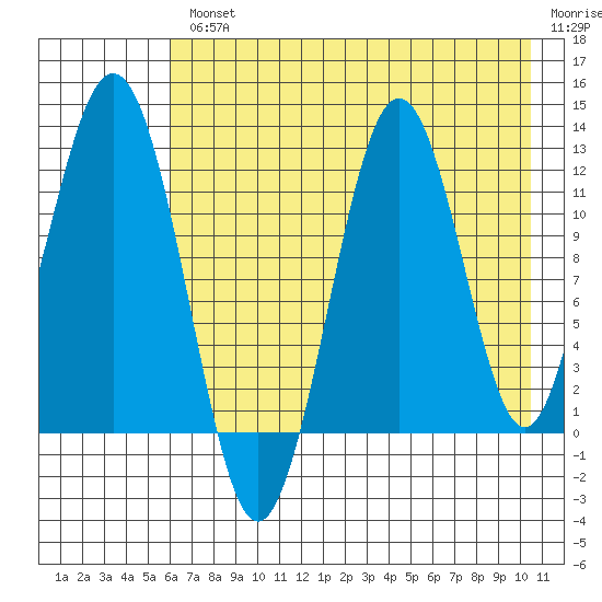 Big Bay tide chart for Wednesday, August 2, 2023