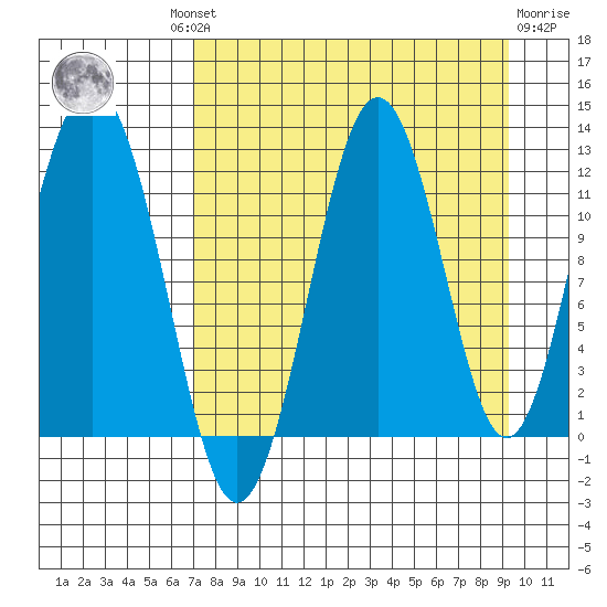 Big Bay tide chart for Wednesday, August 30, 2023