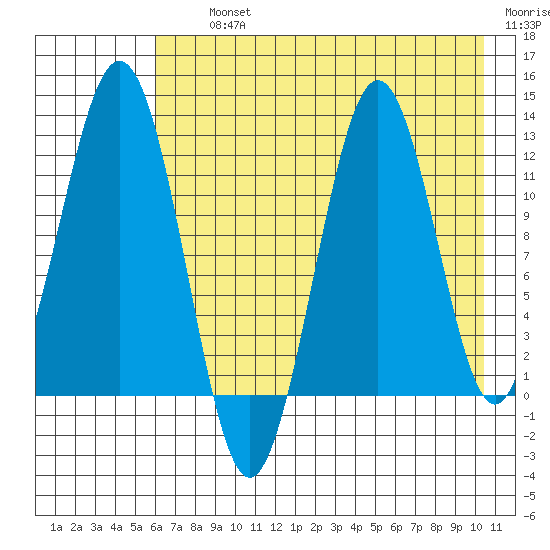 Big Bay tide chart for Thursday, August 3, 2023
