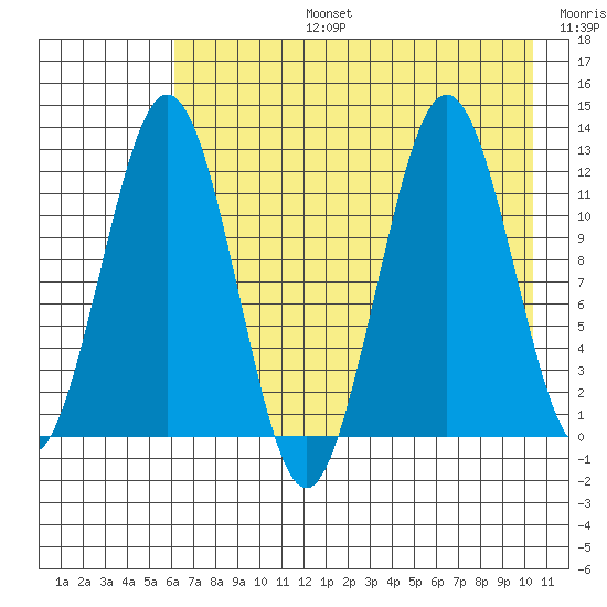Big Bay tide chart for Saturday, August 5, 2023