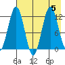 Big Bay tide chart for Saturday, August 5, 2023