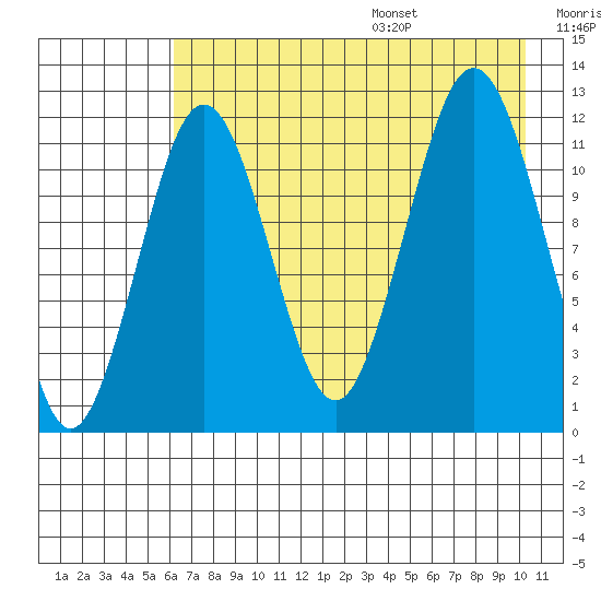 Big Bay tide chart for Monday, August 7, 2023