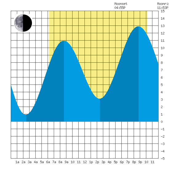 Big Bay tide chart for Tuesday, August 8, 2023
