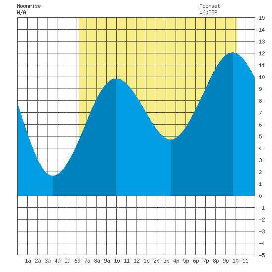 Big Bay tide chart for Wednesday, August 9, 2023