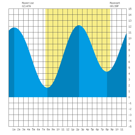 Big Bay tide chart for Monday, September 11, 2023