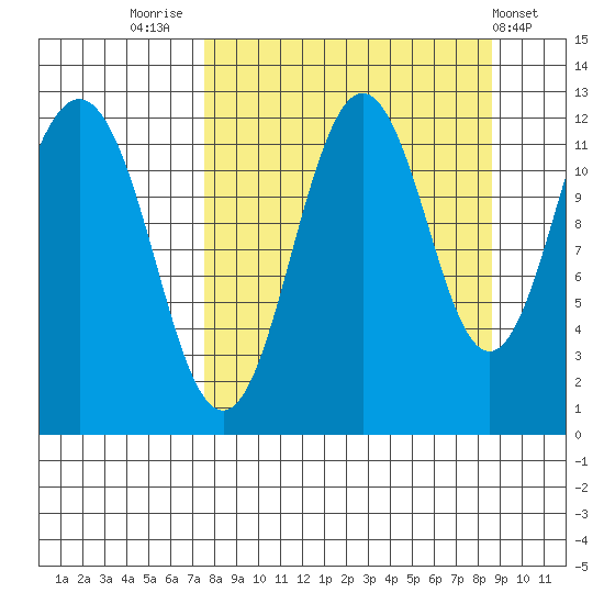 Big Bay tide chart for Tuesday, September 12, 2023