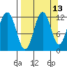 Big Bay tide chart for Wednesday, September 13, 2023