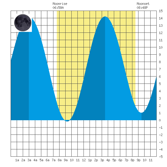 Big Bay tide chart for Thursday, September 14, 2023