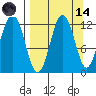 Big Bay tide chart for Thursday, September 14, 2023