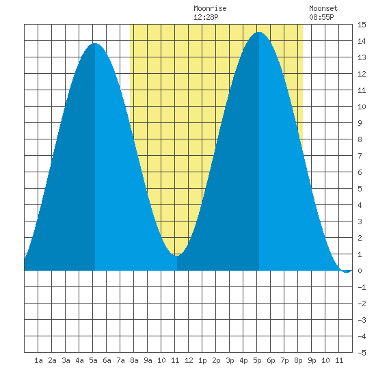 Big Bay tide chart for Monday, September 18, 2023