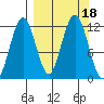 Big Bay tide chart for Monday, September 18, 2023